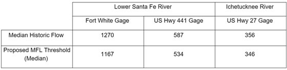 Click here to view accessible table. Table outlines the Lower Santa Fe River and Ichetucknee Median Historic Flow and Proposed MFL Threshold (Median). 