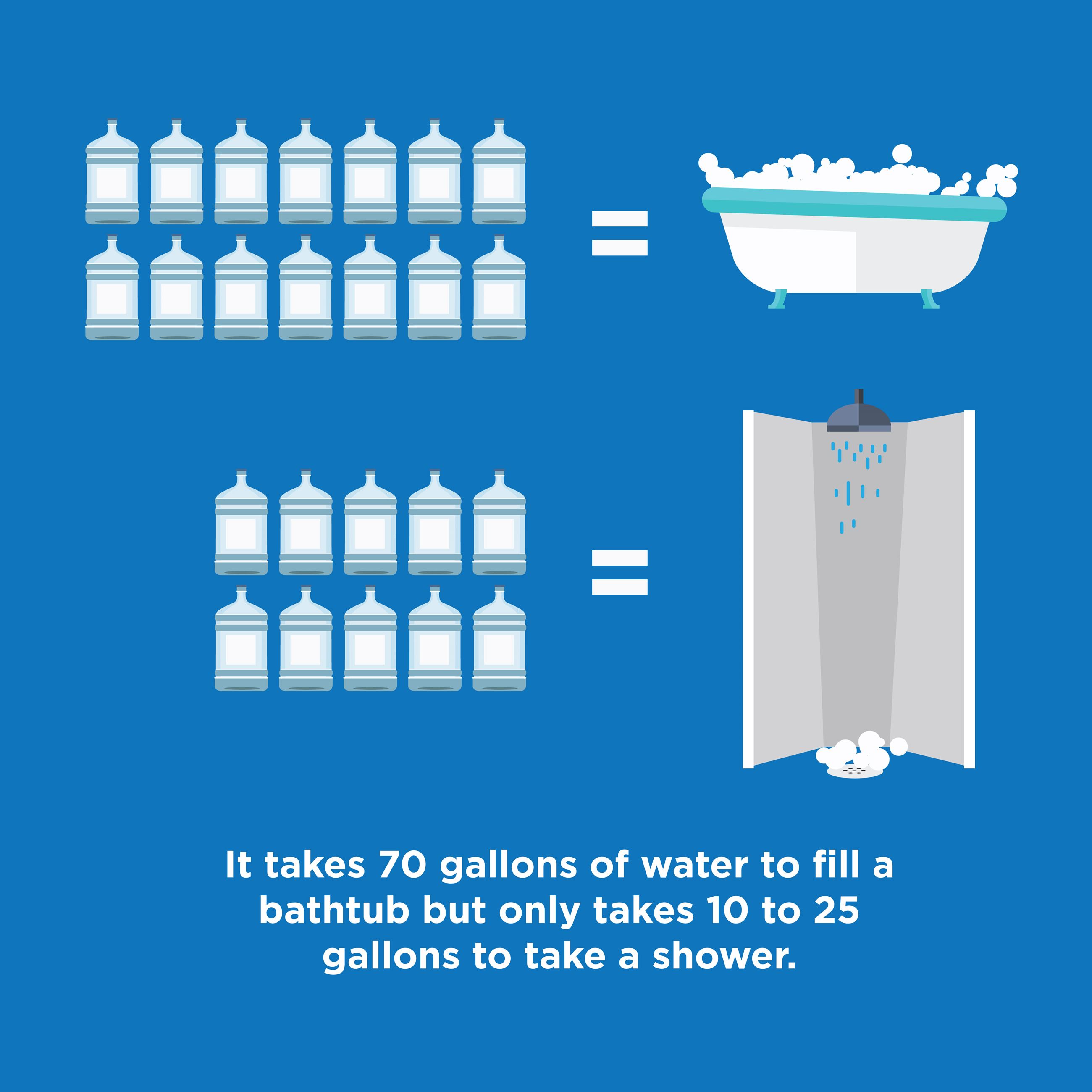 Conserve water by taking a shower instead of a bath